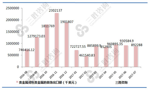 7月中国贵金属或包贵金属的首饰出口额统计