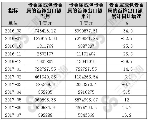 7月中国贵金属或包贵金属的首饰出口额统计