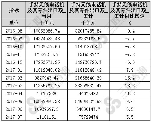 7月中国手持无线电话机及其零件出口额统计