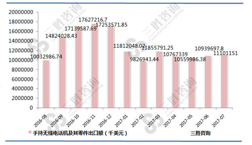 7月中国手持无线电话机及其零件出口额统计
