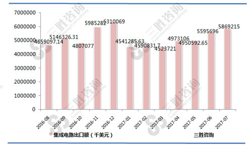 7月中国集成电路出口额统计