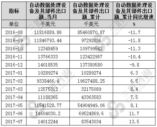 7月中国自动数据处理设备及其部件出口额统计