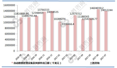 7月中国自动数据处理设备及其部件出口额统计