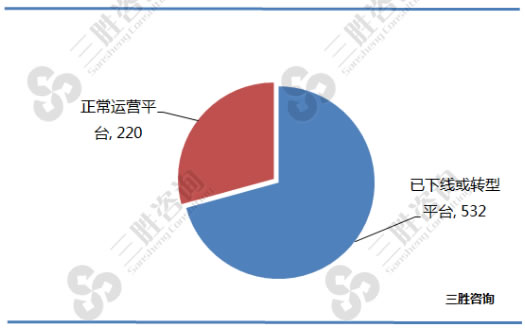 2016年中国众筹平台运营情况