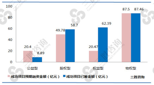 2016年中国众筹项目筹资情况