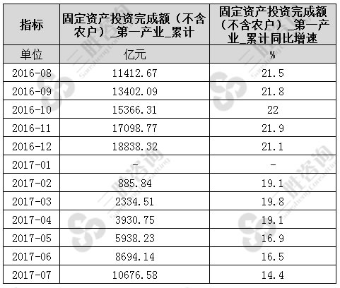 7月中国固定资产投资完成额（不含农户）_第一产业统计