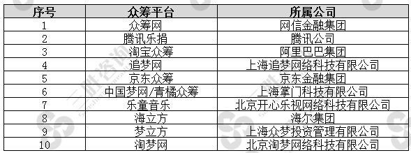 2016年中国众筹行业主要平台和企业