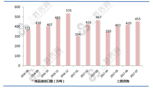 7月中国成品油出口量统计