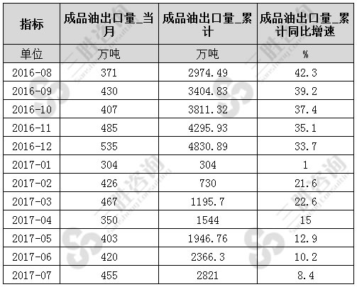 7月中国成品油出口量统计