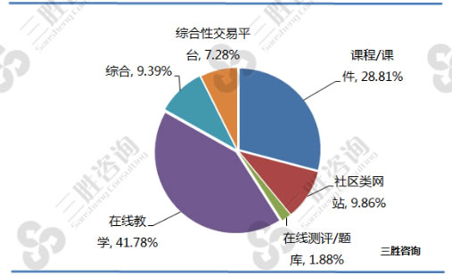 在线IT培训的产品与服务结构