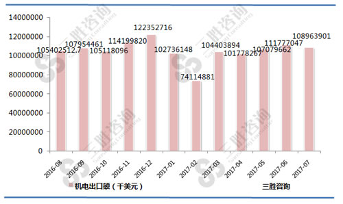 7月中国机电出口额统计