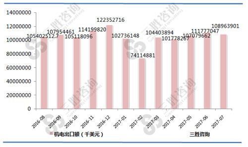 7月中国机电出口额统计