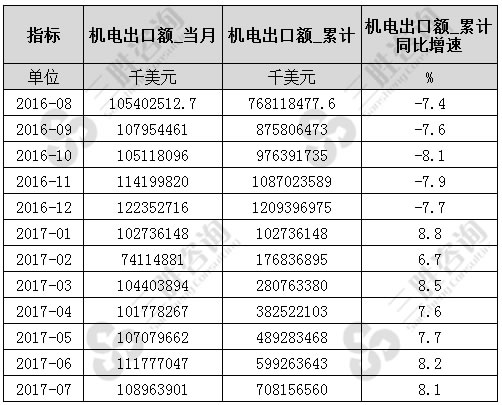 7月中国机电出口额统计