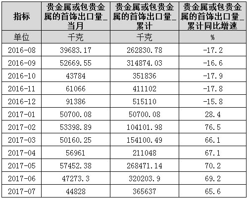 7月中国贵金属或包贵金属的首饰出口量统计