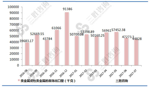 7月中国贵金属或包贵金属的首饰出口量统计