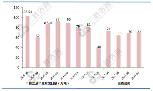 7月中国焦炭及半焦炭出口量统计