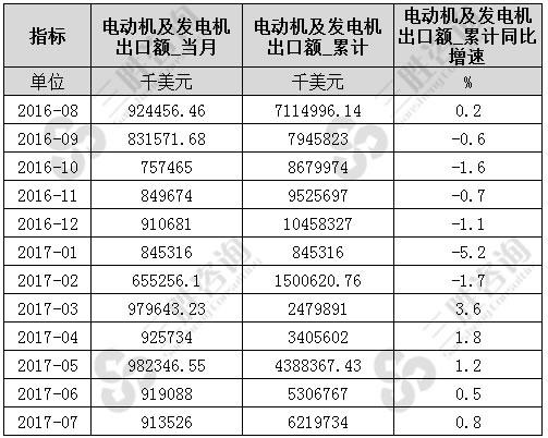 7月中国电动机及发电机出口额统计