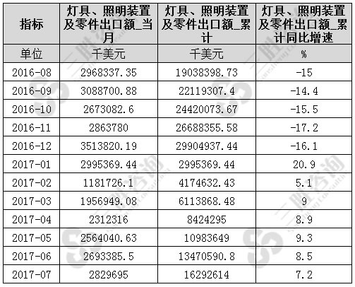 7月中国灯具、照明装置及零件出口额统计