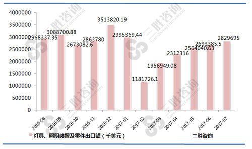 7月中国灯具、照明装置及零件出口额统计