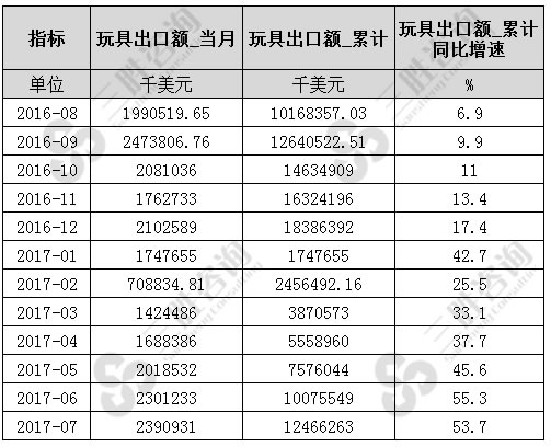 7月中国玩具出口额统计