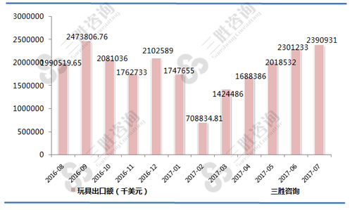 7月中国玩具出口额统计