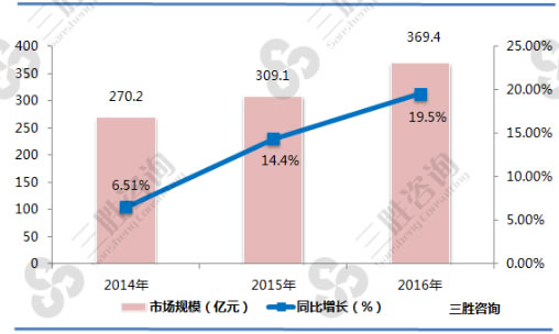 次高端白酒市场规模及增长率分析