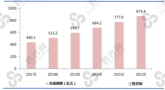 次高端白酒市场规模预测