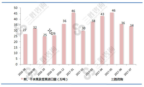 7月中国鲜、干水果及坚果进口量统计