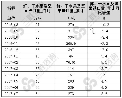 7月中国鲜、干水果及坚果进口量统计