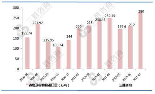 7月中国谷物及谷物粉进口量统计