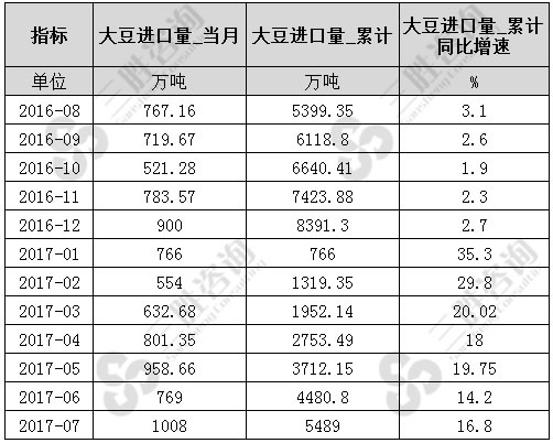 7月中国大豆进口量统计