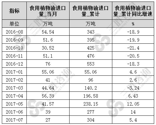 7月中国食用植物油进口量统计