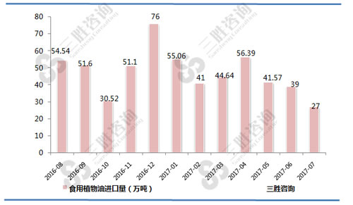 7月中国食用植物油进口量统计