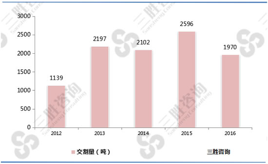2012-2016年中国黄金交割量