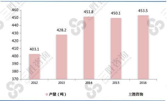 2012-2016中国黄金产量