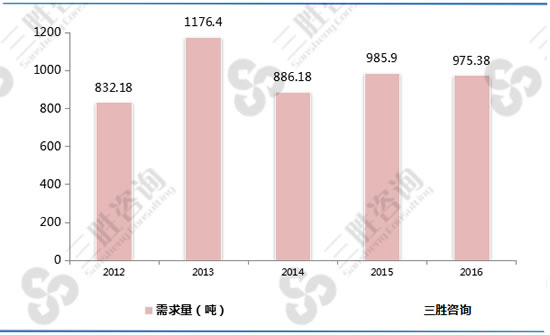 2012-2016中国黄金需求量