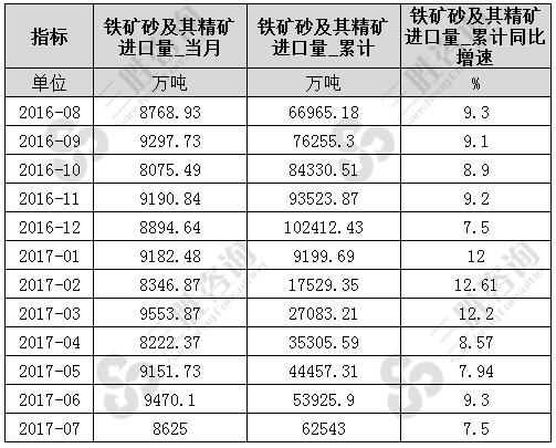 7月中国铁矿砂及其精矿进口量统计