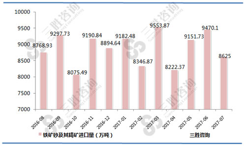 7月中国铁矿砂及其精矿进口量统计