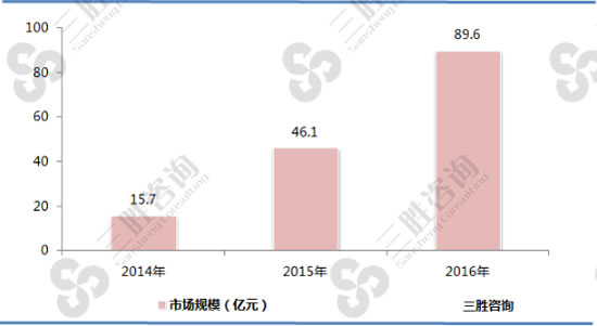 2014-2016年中国坚果电商行业市场规模分析