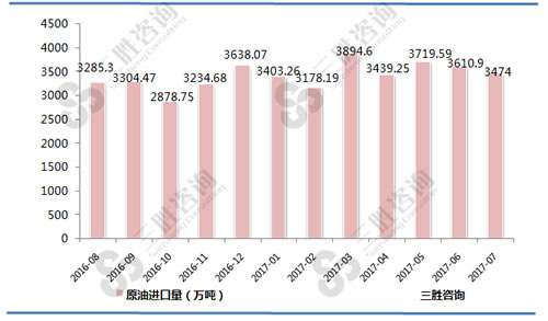 7月中国原油进口量统计