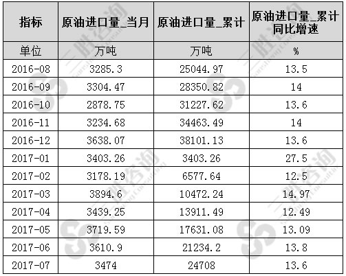 7月中国原油进口量统计
