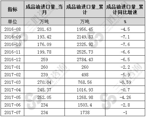 7月中国成品油进口量统计