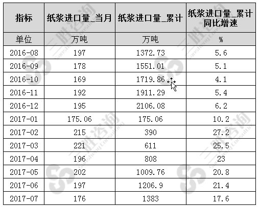 7月中国纸浆进口量统计