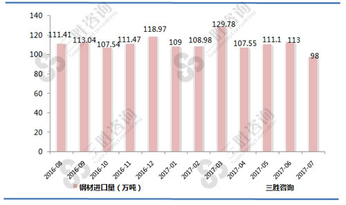 7月中国钢材进口量统计