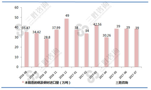 7月中国未锻造的铜及铜材进口量统计