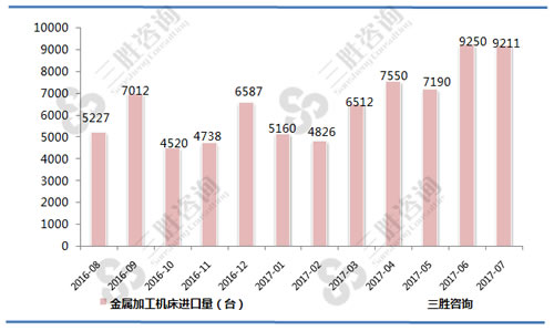 7月中国金属加工机床进口量统计