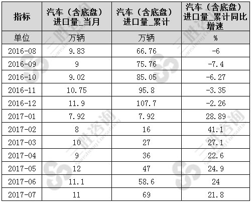 7月中国汽车（含底盘）进口量统计