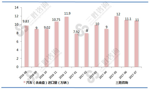 7月中国汽车（含底盘）进口量统计