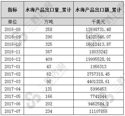 7月中国水海产品出口数据统计