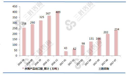 7月中国水海产品出口量统计